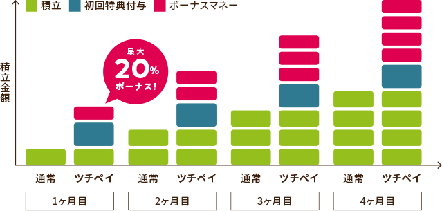 「ツチペイ7000」のボーナスの詳細イメージ