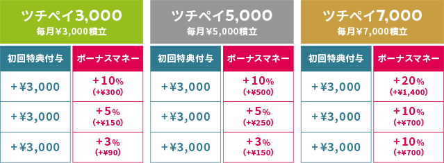 選べる3つのプラン「ツチペイ3000」「ツチペイ5000」「ツチペイ7000」の詳細イメージ