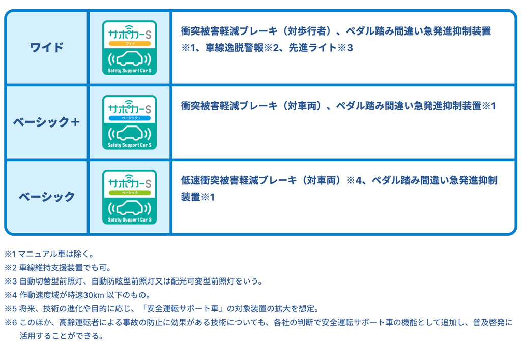 サポカーSの区分